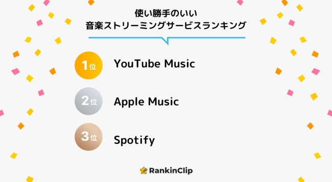 使い勝手のいい音楽ストリーミングサービスランキング をrankinclipが発表 1位はyoutube Musicがランクイン 兼松グランクス株式会社のプレスリリース