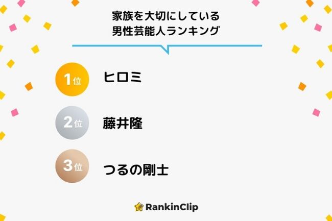 家族を大切にしている男性芸能人ランキング をrankinclipが発表 1位は ヒロミ がランクイン 兼松グランクス株式会社のプレスリリース