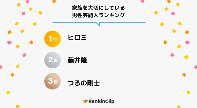 家族を大切にしている男性芸能人ランキング をrankinclipが発表 1位は ヒロミ がランクイン 兼松グランクス株式会社のプレスリリース