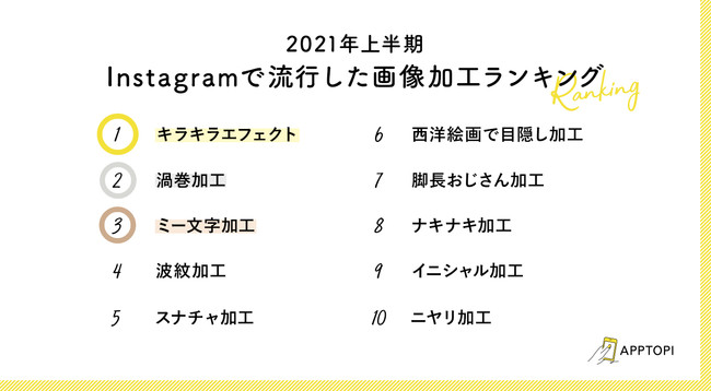 21年上半期 Instagramで流行した画像加工ランキング を女性向けライフスタイルメディア Apptopi が発表 トレンドは 顔隠し 兼松グランクス株式会社のプレスリリース