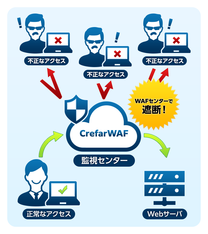 増加するサイバー攻撃を未然に防ぐ「WAF(Web Application Firewall)サービス」提供のため、株式会社サイバーセキュリティクラウドとの業務提携を開始