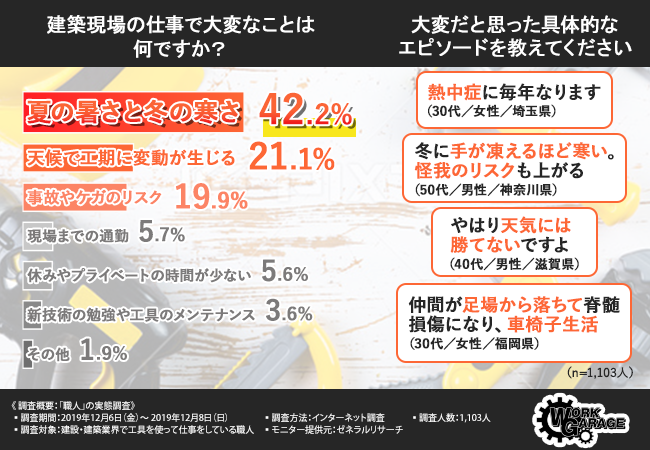 職人さんって素晴らしい 6割の職人さんが 現場の仕事が好き と回答 苦労 魅力 収入 工具 職人さんの本音を大調査 株式会社アップガレージのプレスリリース