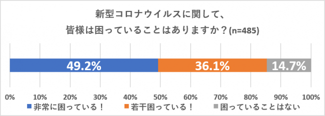 新型コロナウイルスによる介護現場への影響調査 介護職の８５ 以上が