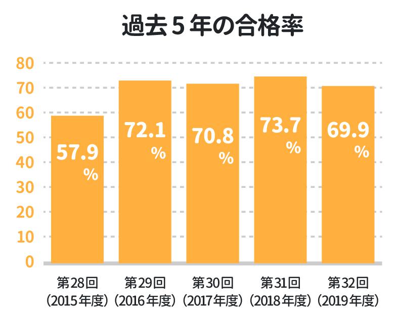 介護 福祉 士 33 回 合格 ライン