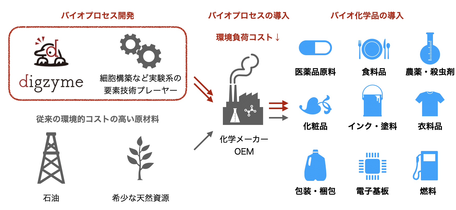 Ai バイオ生産で環境と経済の両立を目指す株式会社digzyme プレシリーズaによる資金調達を実施 Digzymeのプレスリリース