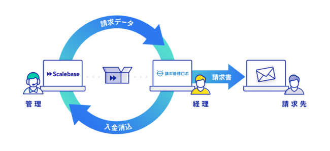 Saas サブスクリプション管理の Scalebase 請求管理ロボ との連携を開始 アルプ株式会社のプレスリリース