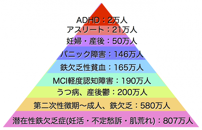 Ascii Jp 日本初 自宅でフェリチン推定 自己採血検査キット アプリ販売開始