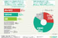 【栄養素と健康に関する医師調査】 79%の医師は鉄欠乏をメンタル不調の要因として認識、積極的に摂取すべき栄養素とは?栄養素欠乏や過剰摂取で病気、未病状態になっている方は多数