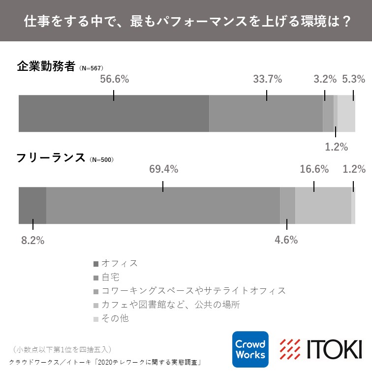 集中するきっかけは 学校のチャイム音を鳴らす 瞑想 散歩で日光浴 フリー ランスの テレワークハイパフォーマー が持つノウハウとは 株式会社クラウドワークスのプレスリリース