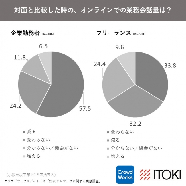 対面と比較した時の、オンラインでの業務会話量は？