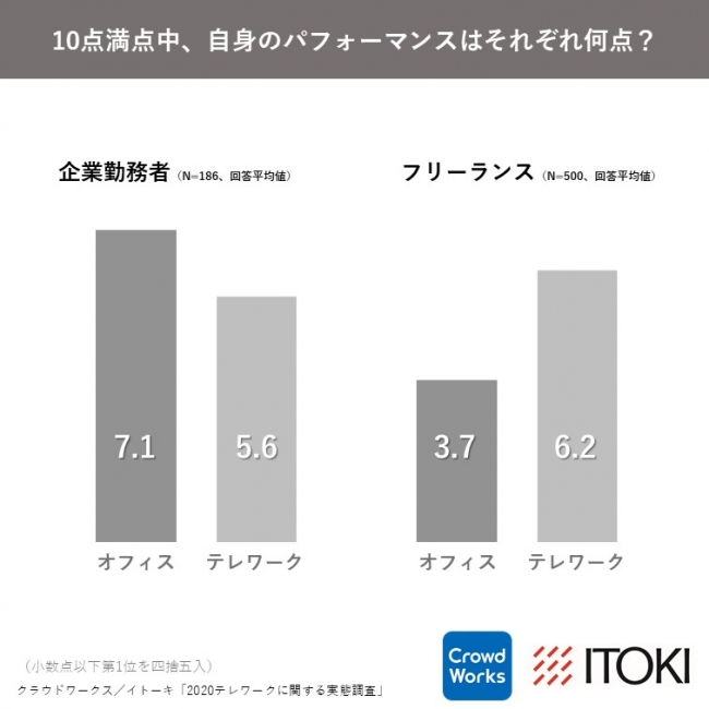 10点満点中、自身のパフォーマンスはそれぞれ何点？