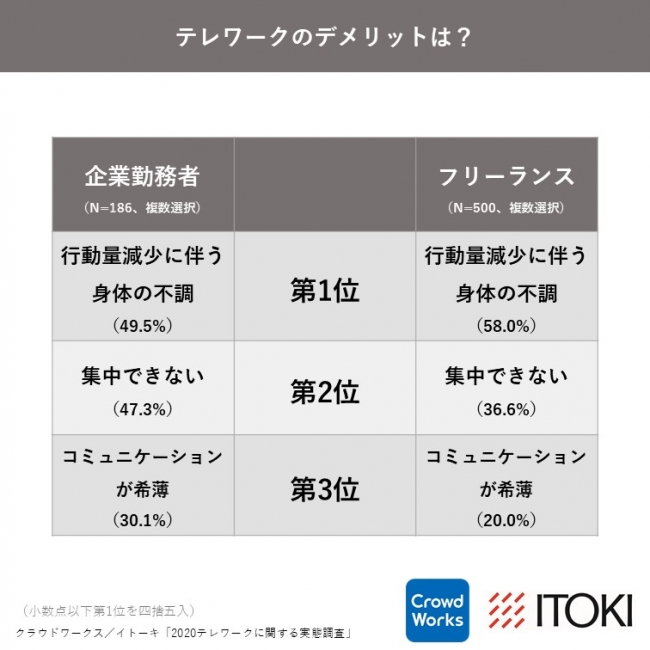 テレワークのデメリットは？