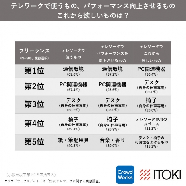 テレワークで使うもの、パフォーマンス向上させるもの、これから欲しいものは？（フリーランス）