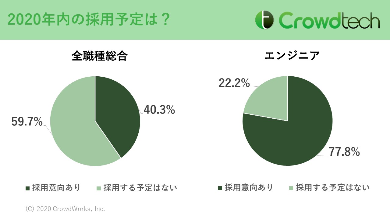 緊急事態宣言下でも 採用意欲の落ちない職種は エンジニア クラウドテック アフターコロナ下における採用 動向調査 を実施 株式会社クラウドワークスのプレスリリース