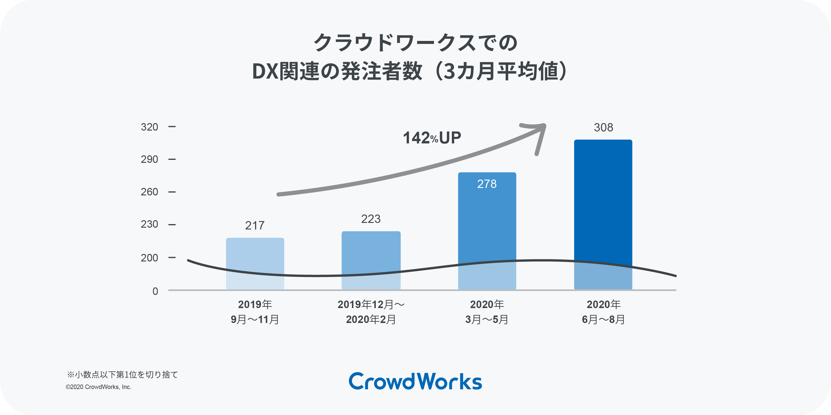 クラウドソーシングにおける 2020年のdx関連発注数は140 超 増加の大きな要因は 新しい生活様式 の浸透や はじめてのdx への挑戦 株式会社 クラウドワークスのプレスリリース