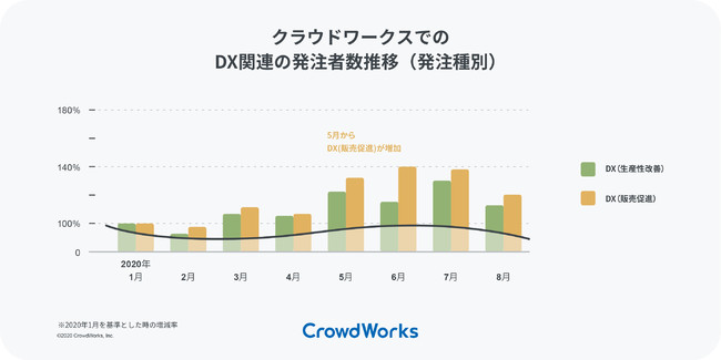 クラウドワークスでのDX関連の発注者数推移（発注種別）