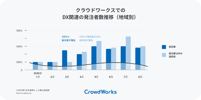 クラウドワークスでのDX関連の発注者数推移（地域別）