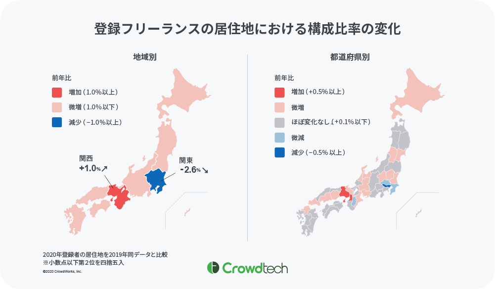 テレワークの一般化により 11月にはテレワーク可能案件 7 へと増加 21年 フリー ランスのトレンドは 移住 テレワーク と予測 株式会社クラウドワークスのプレスリリース