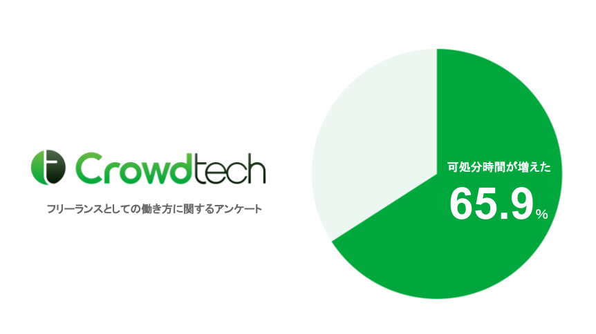 フリーランスになって良かったことは 6割以上が 自己投資の時間が増えた 株式会社クラウドワークスのプレスリリース