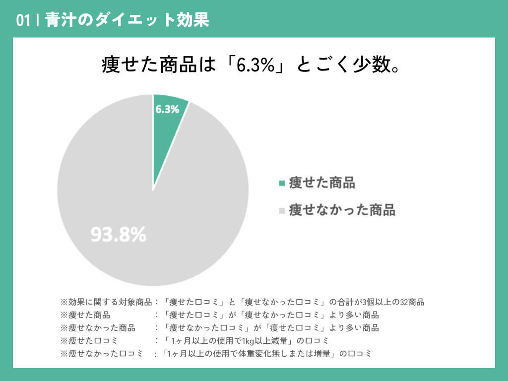 青汁のダイエット効果に関する実態調査（44商品・3291件の本音口コミを