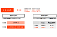 コーポレートアクションと25/3期通期決算発表