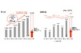 26/3期1Q決算発表と増配および新システム運用開始に関して