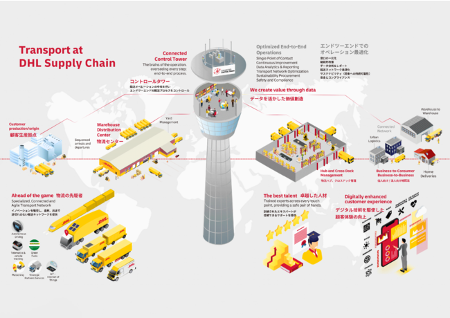 Transport at DHL Supply Chain