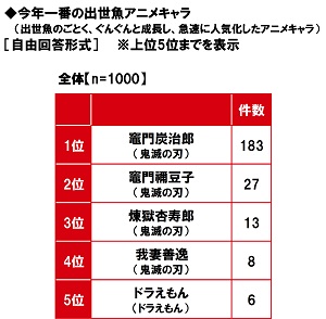 マルハニチロ調べ 鬼滅の刃 の主要キャラが独占 今年一番の出世魚アニメキャラtop3は 炭治郎 禰豆子 煉獄 さん マルハニチロ株式会社のプレスリリース