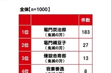 マルハニチロ調べ 回転寿司店とコラボしてほしいと思うアニメ 鬼滅の刃 がダントツ 3位は 呪術廻戦 マルハニチロ株式会社のプレスリリース