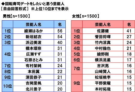 マルハニチロ調べ 回転寿司店とコラボしてほしいと思うアニメ 鬼滅の刃 がダントツ 3位は 呪術廻戦 マルハニチロ株式会社のプレスリリース