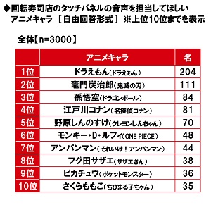 マルハニチロ調べ 回転寿司店とコラボしてほしいと思うアニメ 鬼滅の刃 がダントツ 3位は 呪術廻戦 マルハニチロ株式会社のプレスリリース