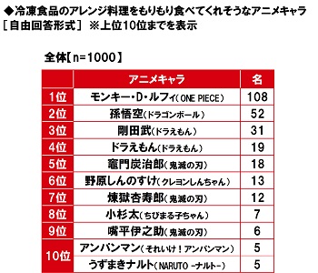 マルハニチロ調べ 冷凍食品のアレンジ料理をもりもり食べてくれそうなアニメキャラ Top2は モンキー D ルフィ 孫悟空 竈門炭治郎 煉獄杏 寿郎 嘴平伊之助 がtop10にランクイン マルハニチロ株式会社のプレスリリース