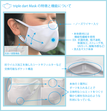 吸汗速乾 制菌素材を使った 超立体 洗える布マスク 口元ゆったり 夏に最適 大阪ベイ経済新聞