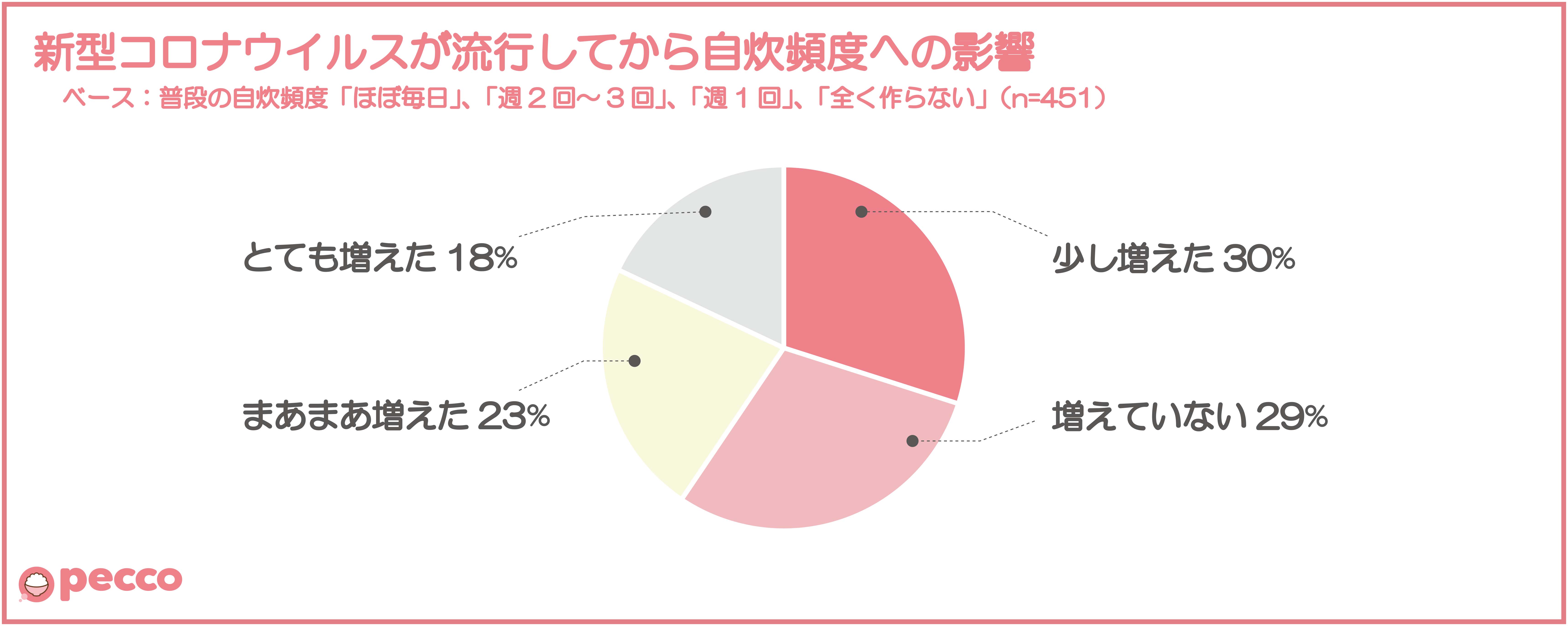 新型コロナ 自炊頻度71 増加も 食費は上げられない 主婦の本音 株式会社geek Worksのプレスリリース