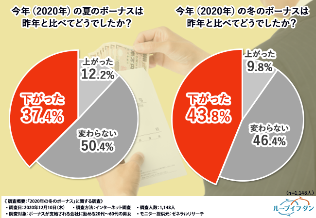 年のボーナス事情が明らかに 4割以上の方が 冬のボーナスが下がった と回答 下がったことで使い道にも変化が起きている 株式会社アイネット証券のプレスリリース