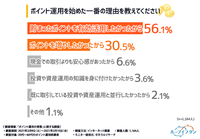 ポイント運用って利益出るの ポイント運用経験者の4割以上が 現金 での投資や資産運用に興味を持った と回答 その理由とは 株式会社アイネット証券のプレスリリース