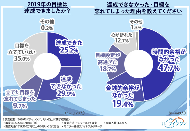 今年熱いのは資産運用 代 30代男性 1 128人への大調査で19年の目標達成率と年にしたいチャレンジが判明 忘れちゃいけない重要な要素とは 株式会社アイネット証券のプレスリリース