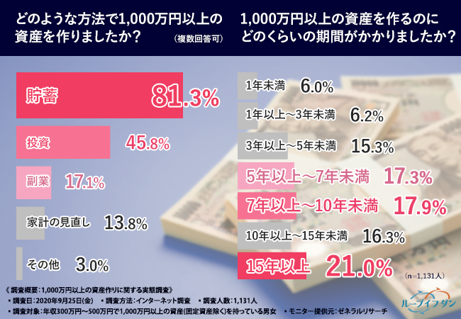 貯蓄で資産作りは長期戦 1 000万円以上の資産作りにおいて投資に挑戦することの重要性は 株式会社アイネット証券のプレスリリース