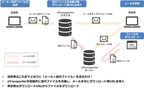 脱ppap運用を実現 ファイル転送ソリューション Etransporter Ver 5 2 0 をリリース 株式会社ｎｓｄのプレスリリース