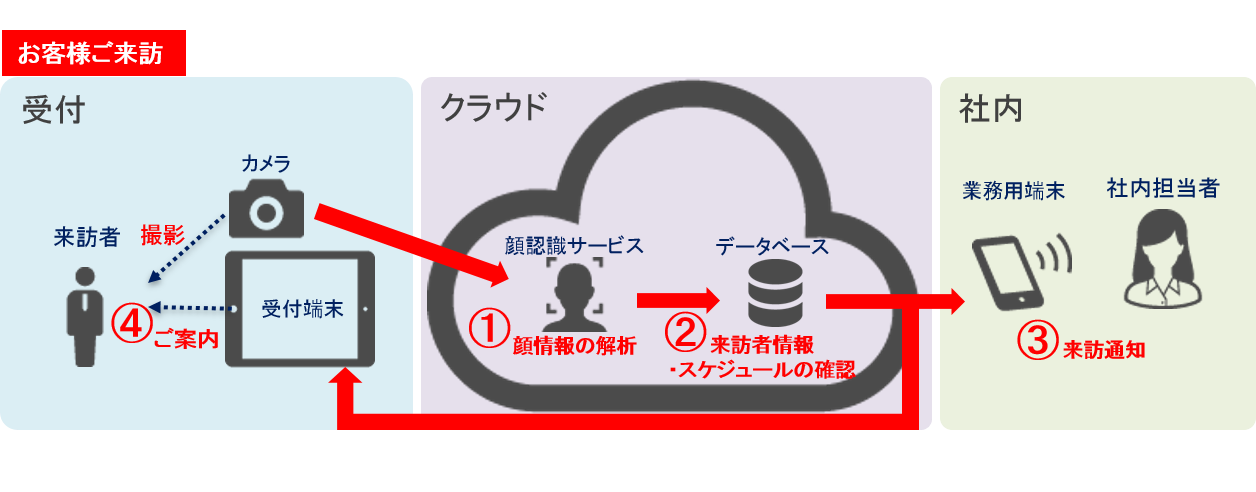顔認識受付ソリューション Aikotoba をリリース 株式会社ｎｓｄのプレスリリース