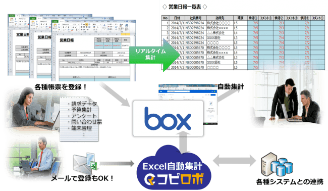 ｂｏｘ 利用者向けｅｘｃｅｌ集計ｒｐａソリューション コピロボ をクラウドサービス化 インディー