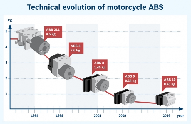 モーターサイクル用ABS軽量小型化の変遷