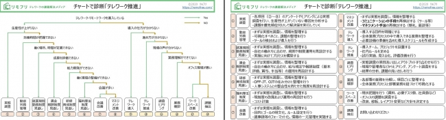 テレワークの課題解決メディア リモフリ が テレワーク課題診断チャート を公開 あなたの会社の現状課題がyes Noですぐわかる 産経ニュース