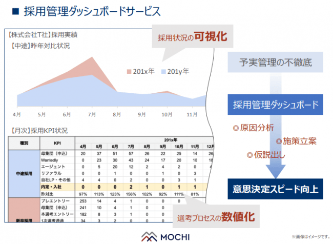 採用プロセスを可視化する 採用管理ダッシュボード作成サービス を提供 株式会社mochiのプレスリリース