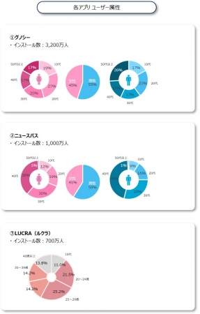 各アプリユーザー属性