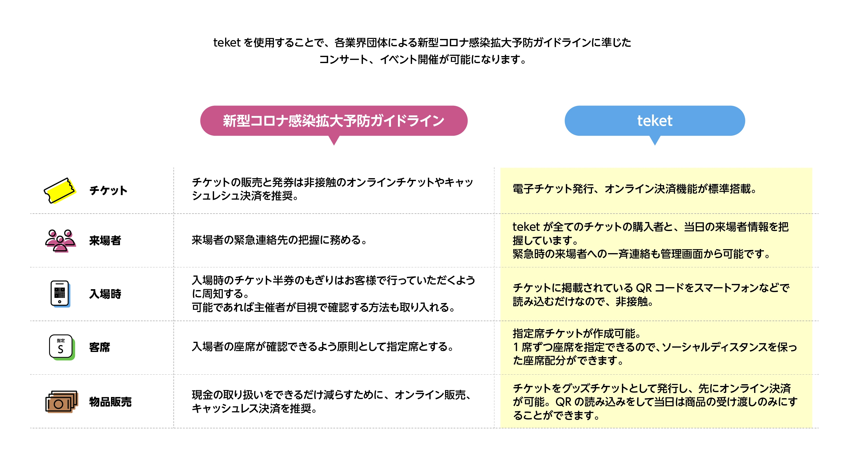 アーティストのためのイベント運営サービス Teket 新型コロナ ウイルス感染拡大予防ガイドラインに沿ったイベント開催を行える特設サイトを開設 Honeのプレスリリース