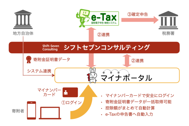 「ふるさと納税e-Tax連携サービス」のイメージ
