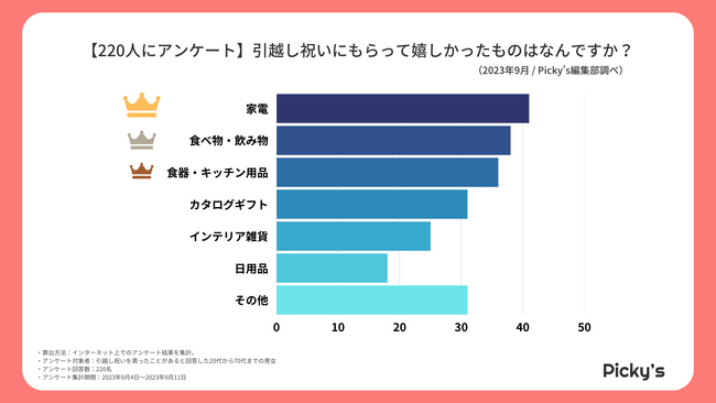 220人にアンケート】どんな引越し祝いを貰って嬉しかった？誰から貰っ