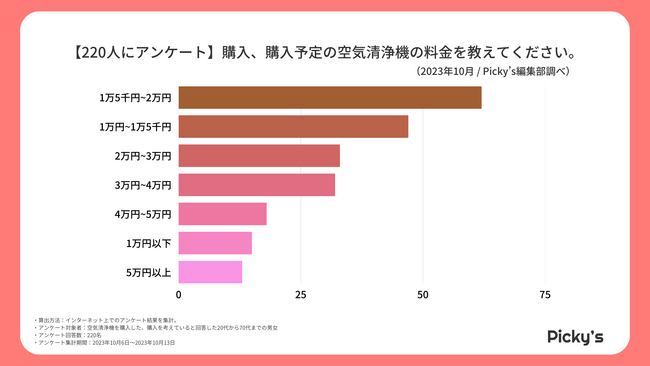 220人にアンケート】購入した・購入を考えている空気清浄機は？選ぶ