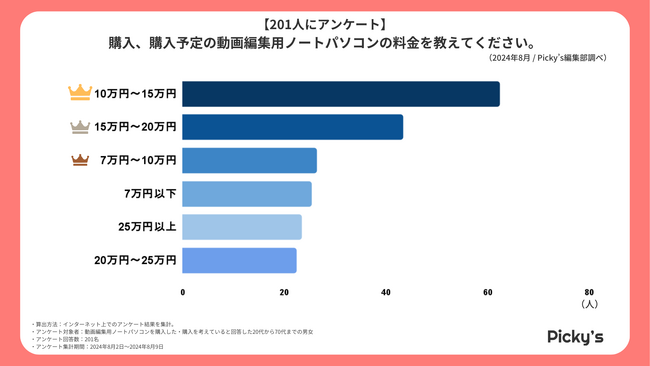 プレスリリース：［201人にアンケート］動画編集用ノートパソコンはどう選ぶ？選び方・メーカー・価格帯などを調査しました！（PR TIMES） |  毎日新聞